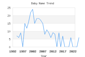 Baby Name Popularity