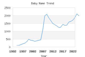 Baby Name Popularity