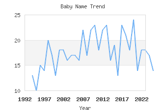 Baby Name Popularity