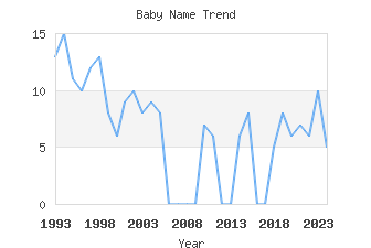 Baby Name Popularity