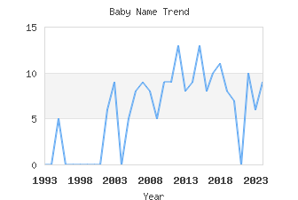 Baby Name Popularity