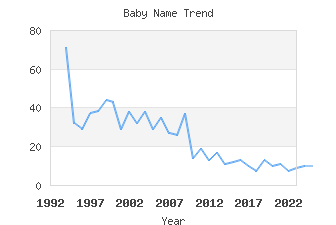 Baby Name Popularity