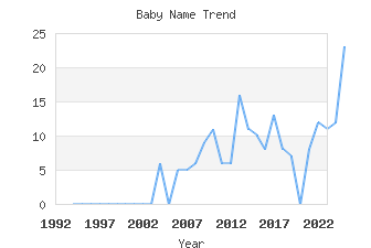 Baby Name Popularity