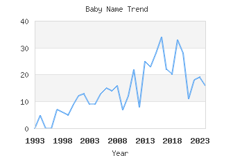 Baby Name Popularity