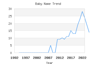 Baby Name Popularity