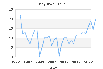 Baby Name Popularity