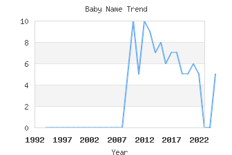 Baby Name Popularity