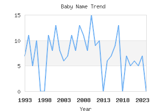 Baby Name Popularity