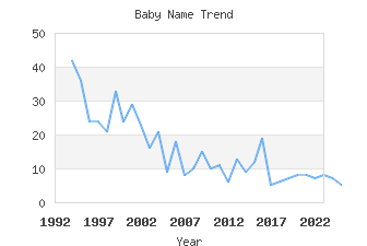 Baby Name Popularity