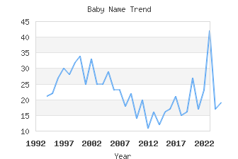 Baby Name Popularity