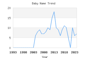 Baby Name Popularity