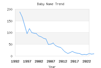 Baby Name Popularity