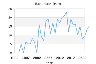 Baby Name Popularity