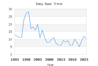 Baby Name Popularity