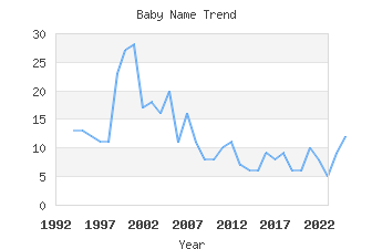 Baby Name Popularity