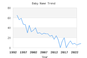 Baby Name Popularity