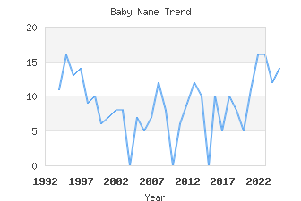 Baby Name Popularity
