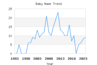 Baby Name Popularity