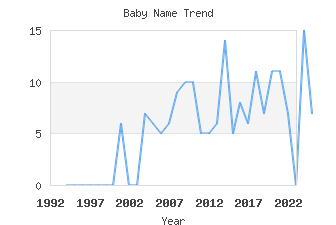 Baby Name Popularity