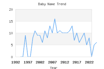 Baby Name Popularity