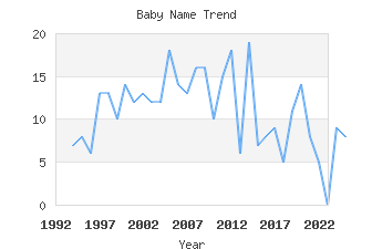 Baby Name Popularity