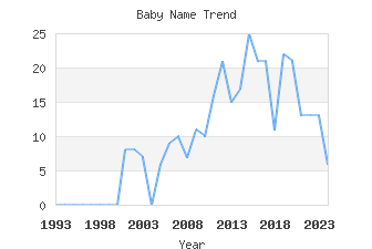 Baby Name Popularity