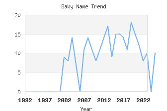 Baby Name Popularity