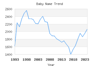 Baby Name Popularity