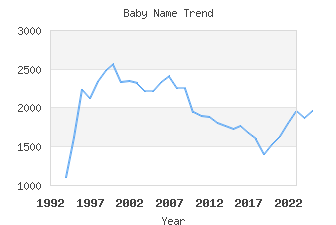 Baby Name Popularity