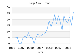 Baby Name Popularity