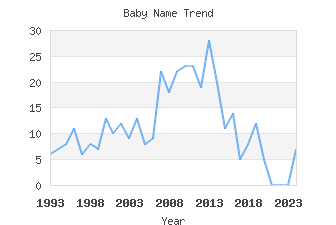 Baby Name Popularity