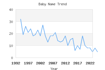 Baby Name Popularity