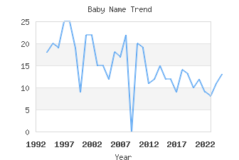 Baby Name Popularity