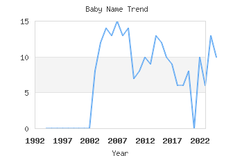 Baby Name Popularity