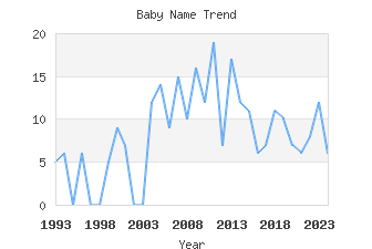 Baby Name Popularity