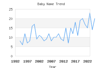 Baby Name Popularity