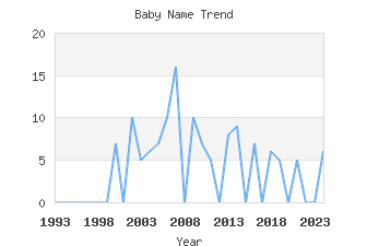 Baby Name Popularity