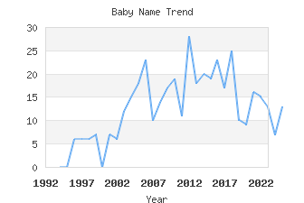 Baby Name Popularity