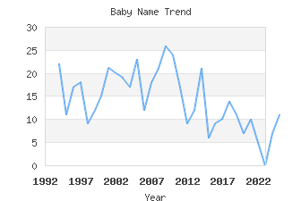 Baby Name Popularity