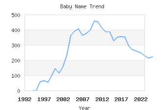 Baby Name Popularity