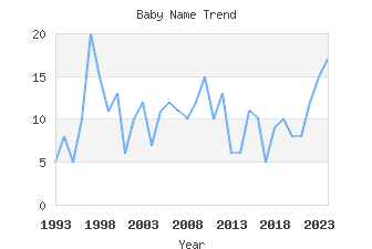 Baby Name Popularity