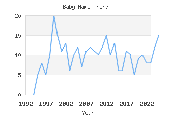 Baby Name Popularity