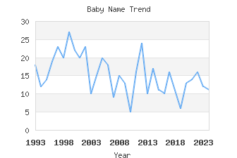 Baby Name Popularity