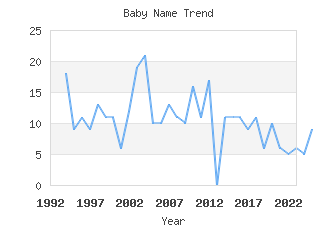 Baby Name Popularity