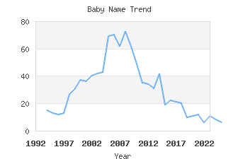 Baby Name Popularity