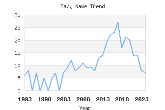 Baby Name Popularity