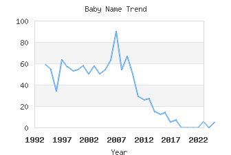 Baby Name Popularity