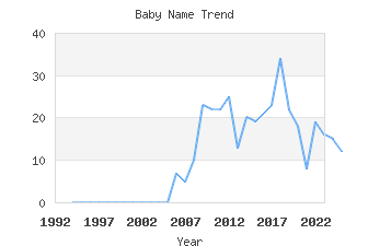 Baby Name Popularity