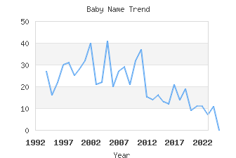 Baby Name Popularity