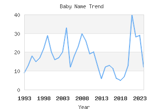 Baby Name Popularity